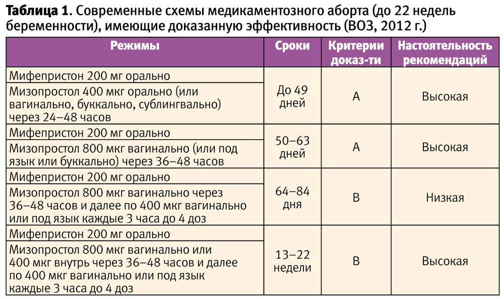 Дозы мифепристона